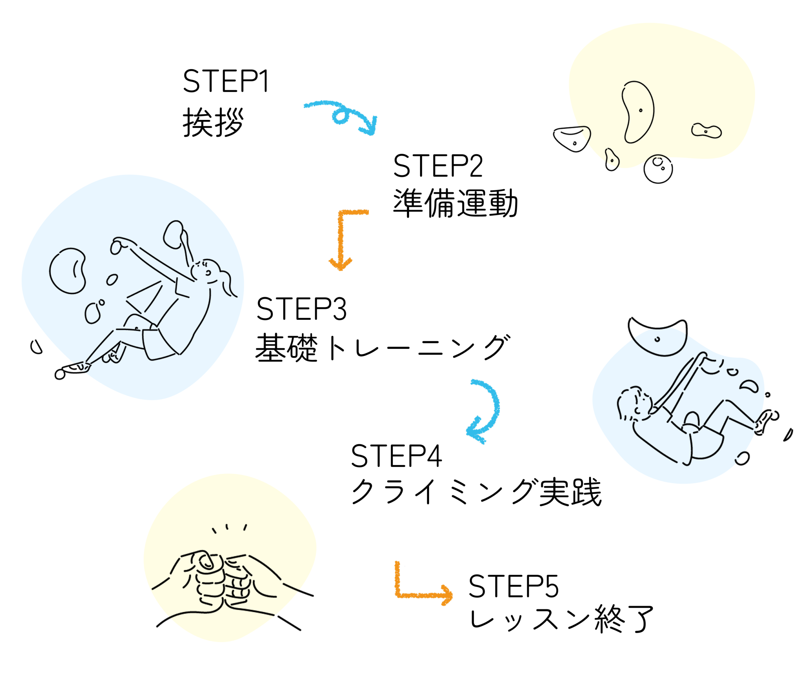 スクールの流れ